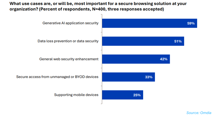 New study: Securing AI in the browser is a top priority for IT Leaders