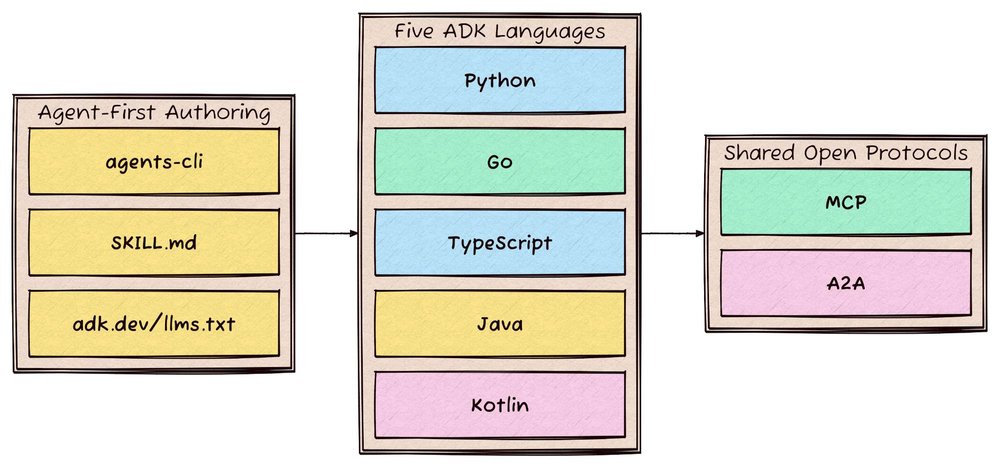 one-agent-development-kit-five-languages-architecture