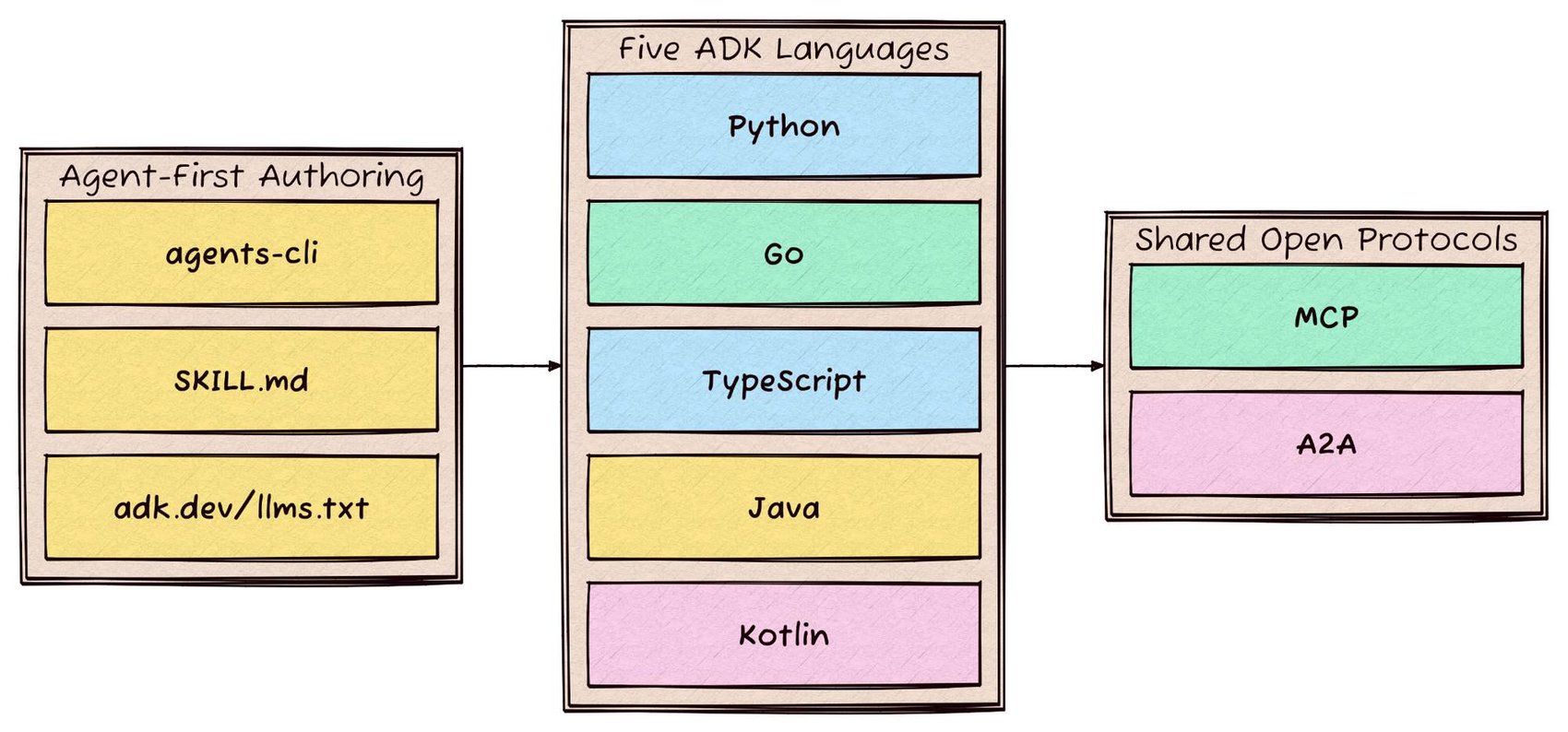 https://storage.googleapis.com/gweb-cloudblog-publish/images/one-agent-development-kit-five-languages-a.max-1700x1700.jpg