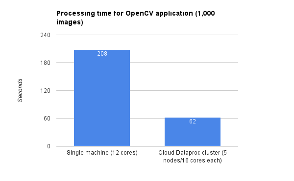 https://storage.googleapis.com/gweb-cloudblog-publish/images/open-cv-dataproce9fb.max-600x600.PNG