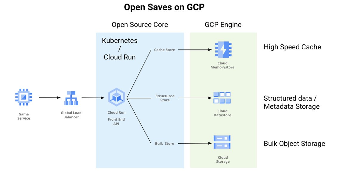 https://storage.googleapis.com/gweb-cloudblog-publish/images/open_saves_on_gcp.max-1152x648.jpg
