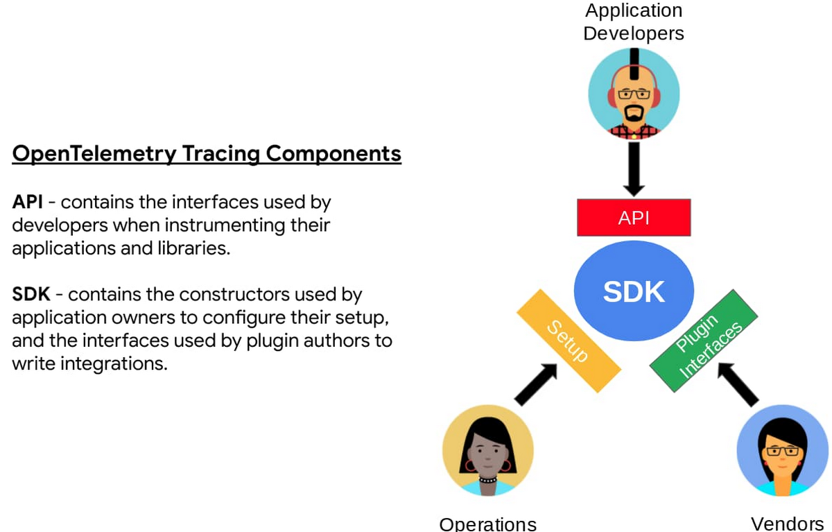 Opentelemetry Trace 1 0 が利用可能に Google Cloud Blog