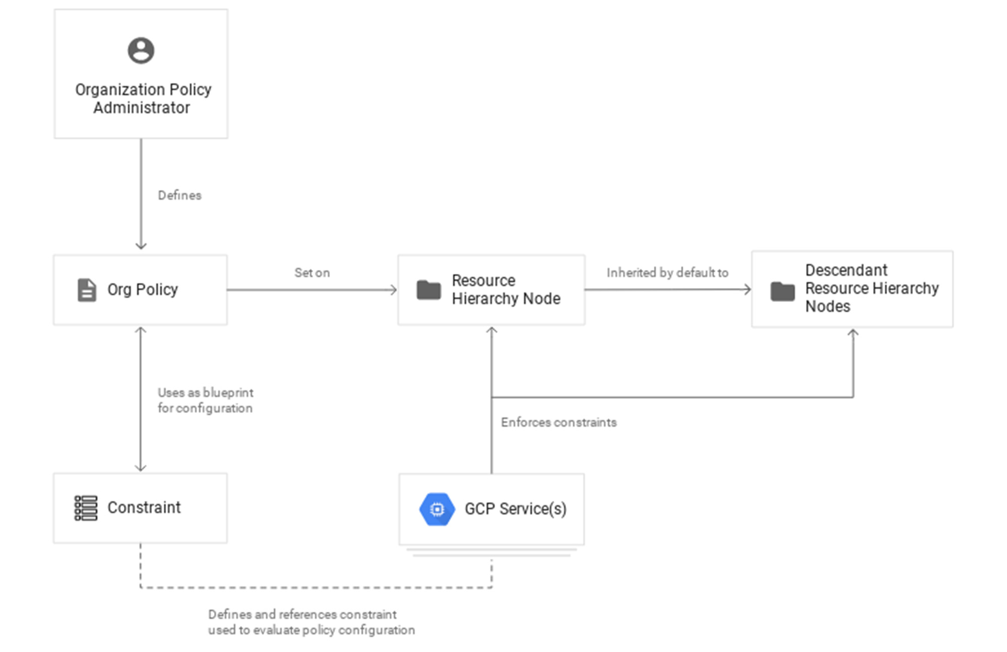 https://storage.googleapis.com/gweb-cloudblog-publish/images/organization_policy_workflow.max-2000x2000.jpg