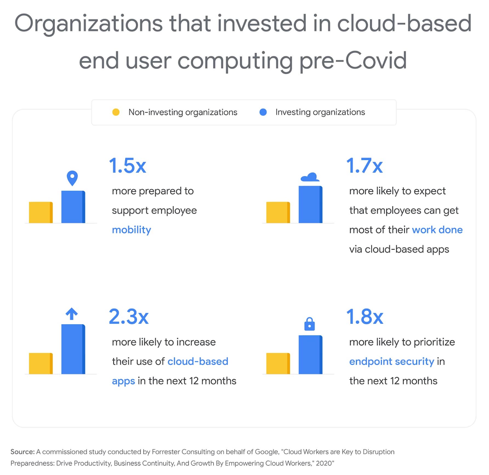 orgs invested in cloud-based end user.jpg