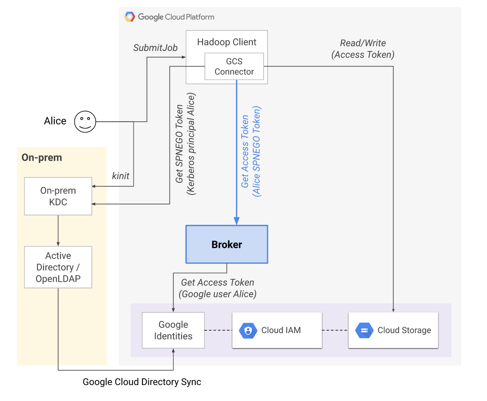 https://storage.googleapis.com/gweb-cloudblog-publish/images/overall_architecture_for_direct_authentica.max-1700x1700.png