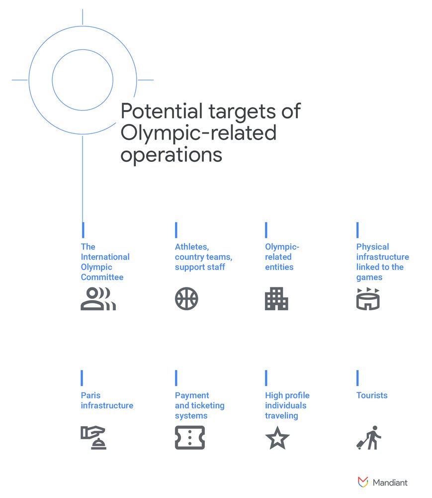 Potential targets of Olympic-related operations