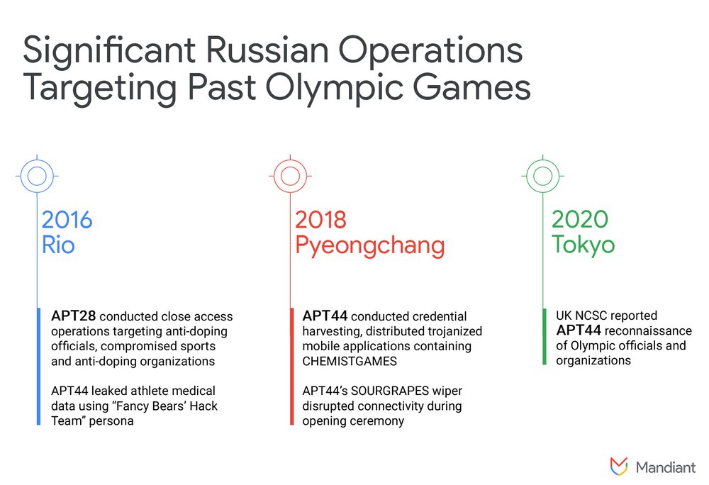 Significant Russian Operations Targeting Past Olympic Games