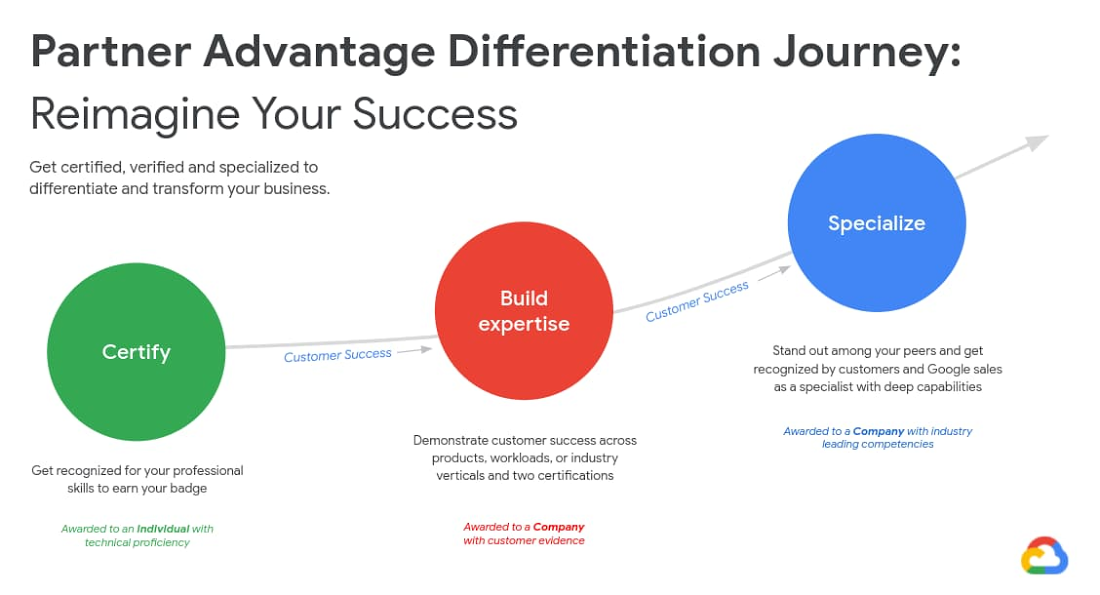 https://storage.googleapis.com/gweb-cloudblog-publish/images/part_advantage_differentiation_journey.max-1100x1100.jpg