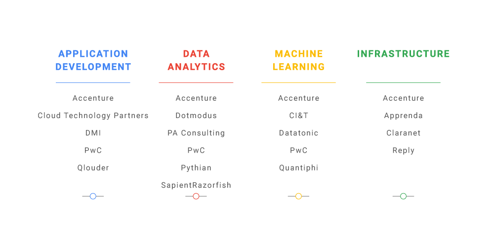 https://storage.googleapis.com/gweb-cloudblog-publish/images/partner-summit-table-2_8UNa7z0.max-1000x1000.png