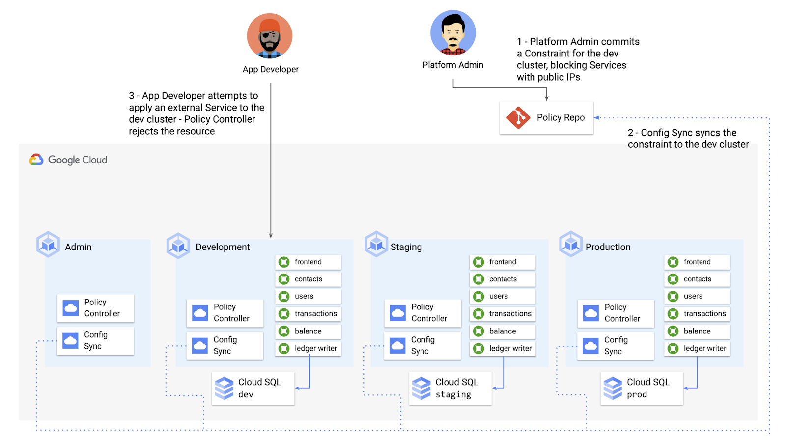 Build a platform with KRM: Part 4 Administering a Multi-cluster Environment