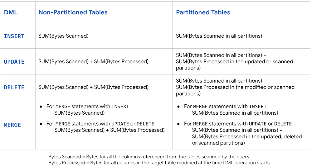 calculation of bytes processed based on table being partitioned or non-partitioned
