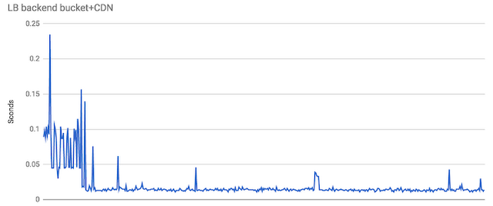 https://storage.googleapis.com/gweb-cloudblog-publish/images/peak-cloud-load-balancing-performance-1w06m.max-700x700.PNG