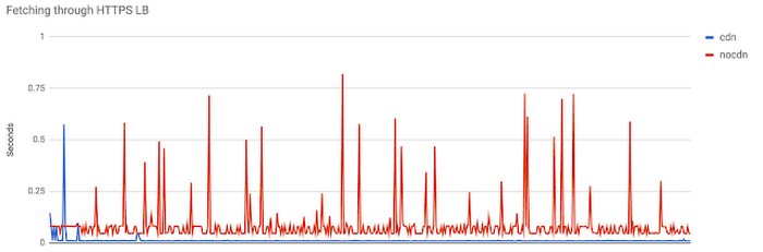 https://storage.googleapis.com/gweb-cloudblog-publish/images/peak-cloud-load-balancing-performance-3v4ua.max-700x700.PNG