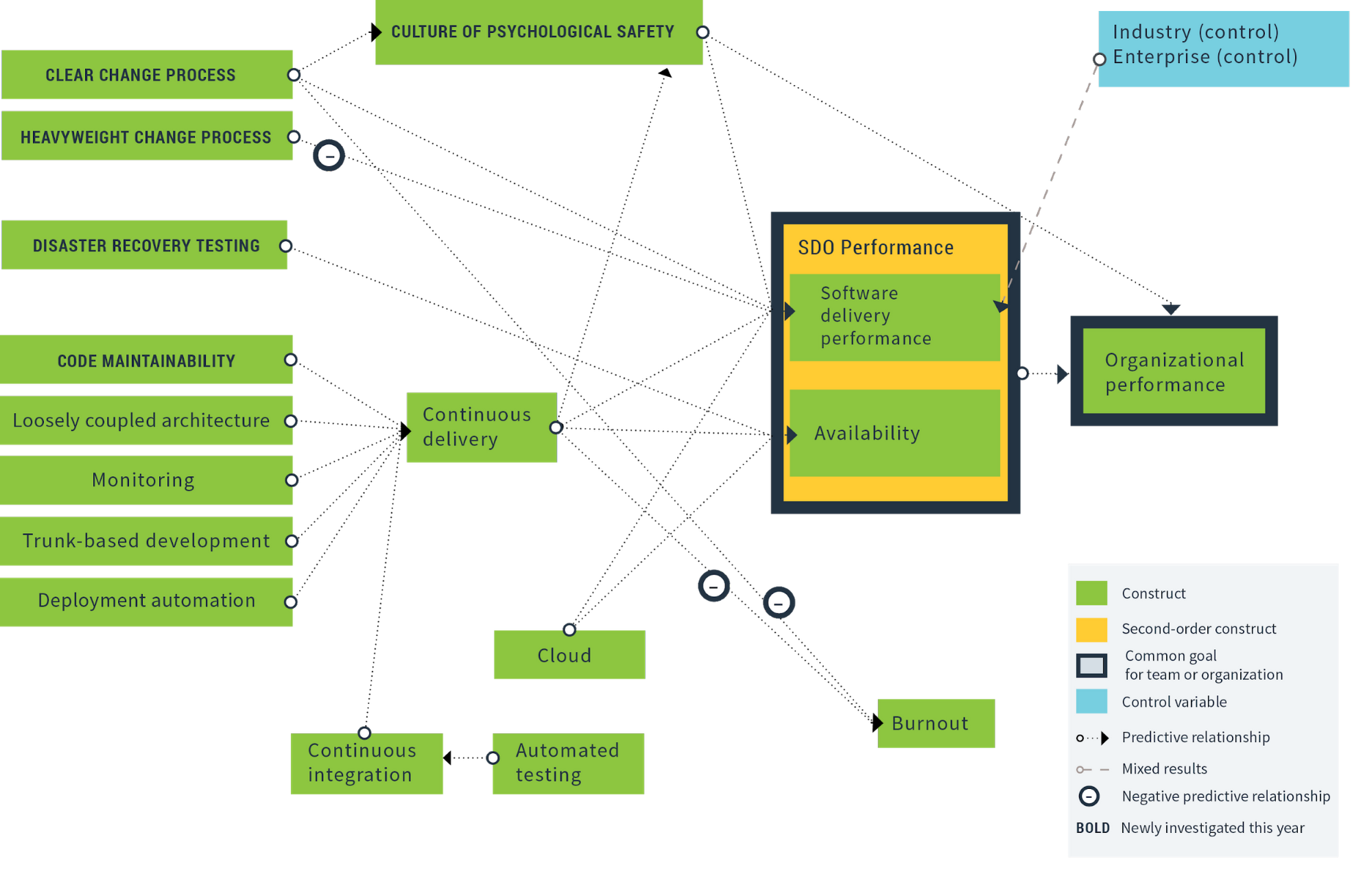 DORA performance research model