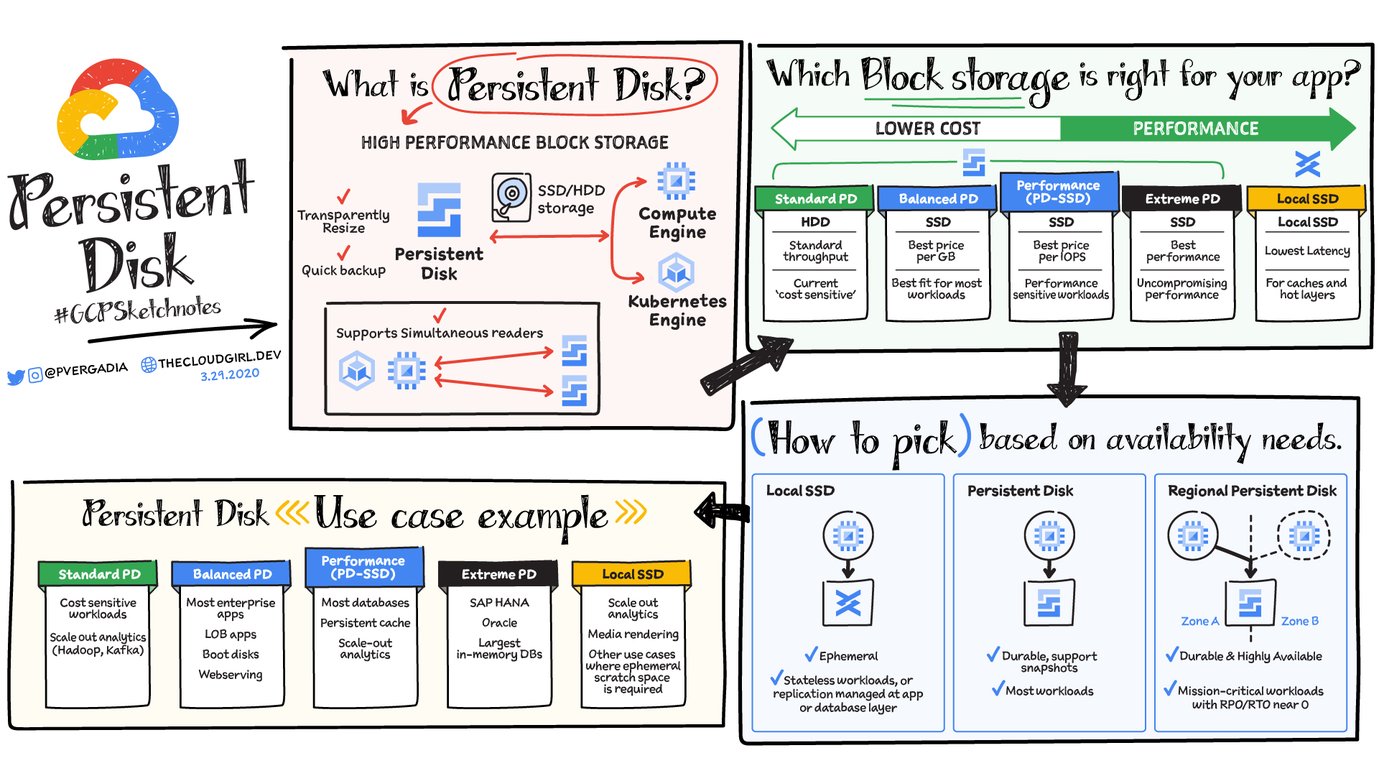 GCP block storage options cheat sheet Google Cloud Blog