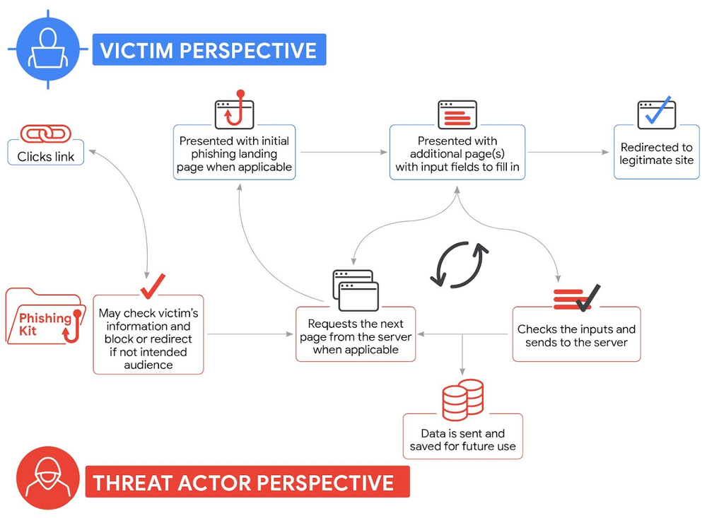 Example phishing site chain