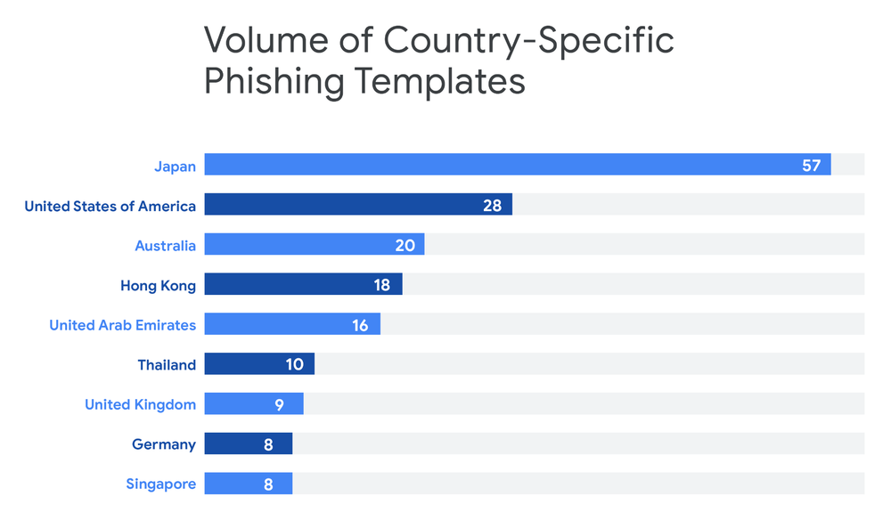A graph of countries targeted by YY Lai Yu (YY来鱼) phishing