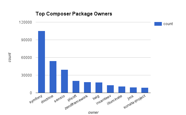 http://storage.googleapis.com/gweb-cloudblog-publish/images/php-on-github-10fkh1.max-600x371.png