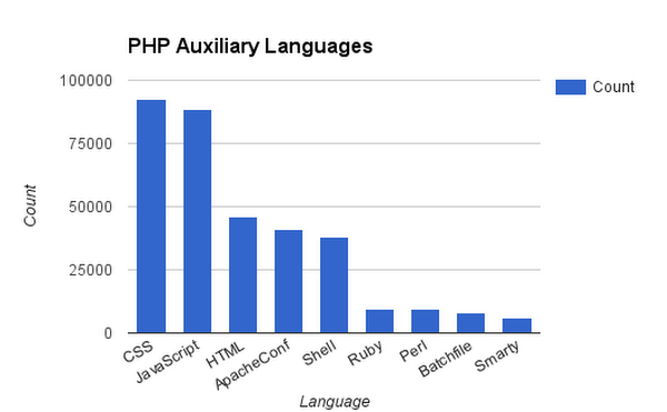 https://storage.googleapis.com/gweb-cloudblog-publish/images/php-on-github-7y7fa.max-600x600.PNG