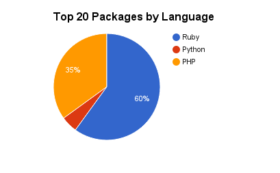 http://storage.googleapis.com/gweb-cloudblog-publish/images/php-on-github-9yqdv.max-409x253.png