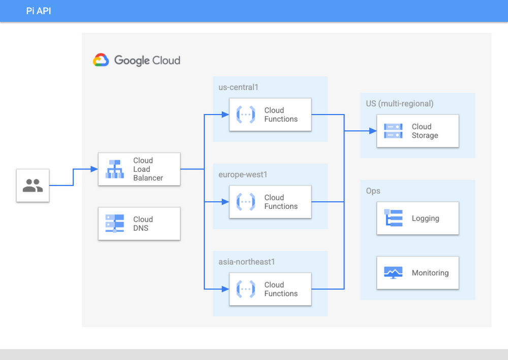 https://storage.googleapis.com/gweb-cloudblog-publish/images/pi_api_diagram.max-1000x1000.png