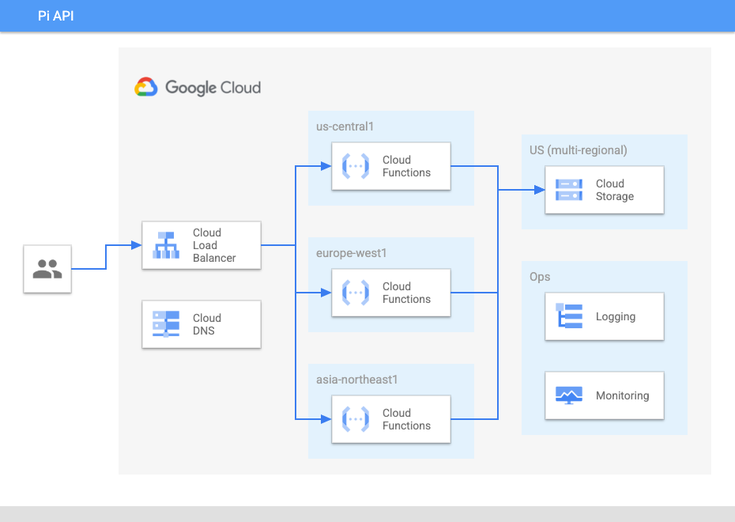 https://storage.googleapis.com/gweb-cloudblog-publish/images/pi_api_diagram.max-930x522.png