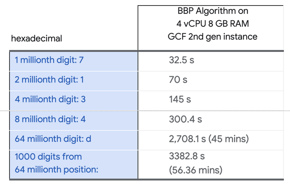 Pi Table