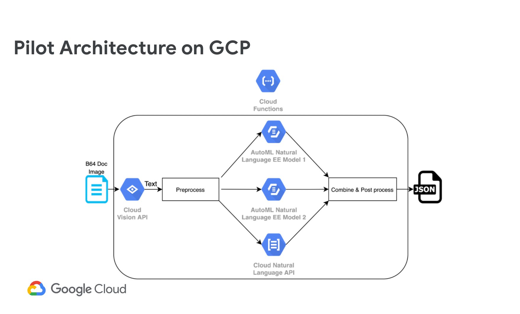 https://storage.googleapis.com/gweb-cloudblog-publish/images/pilot_architecture_on_gcp.max-1800x1800.jpg