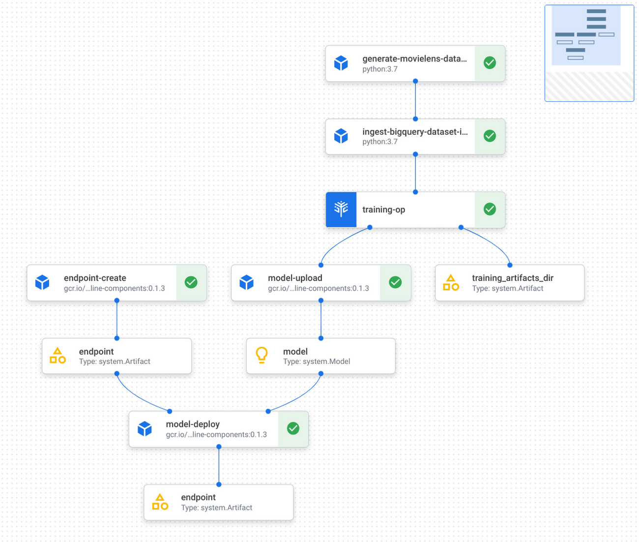 https://storage.googleapis.com/gweb-cloudblog-publish/images/pipeline-execution-graph.max-1300x1300.max-1300x1300.png