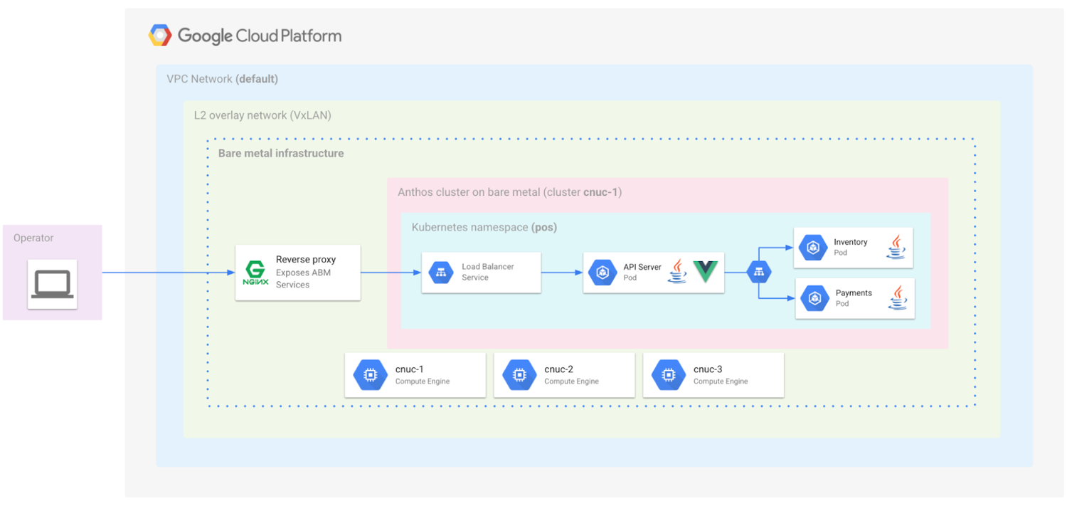 https://storage.googleapis.com/gweb-cloudblog-publish/images/pos_arch.max-1700x1700.max-1500x1500.png