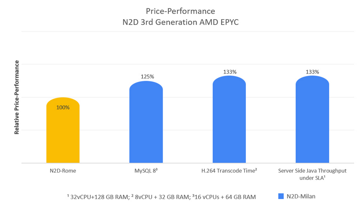 https://storage.googleapis.com/gweb-cloudblog-publish/images/price-performance_N2D.max-1200x1200.jpg