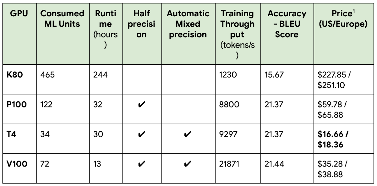 Reduce costs and increase throughput with NVIDIA T4s P100s V100s