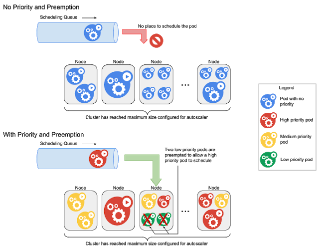 https://storage.googleapis.com/gweb-cloudblog-publish/images/priority-preemption1d7q.max-640x493.png