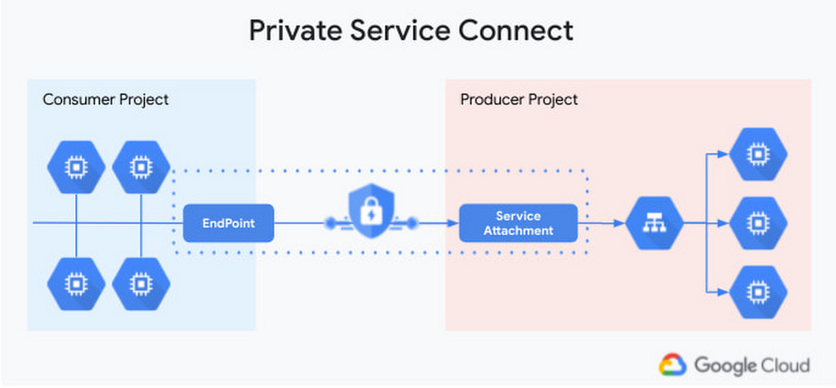 Google cloud service Interconnect. Consumer services. Private service.