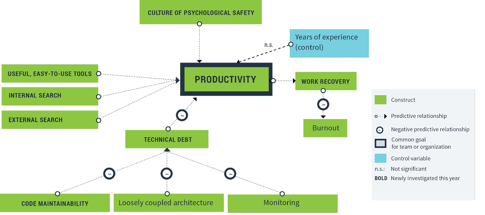 DORA productivity research model