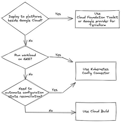 https://storage.googleapis.com/gweb-cloudblog-publish/images/provisioning_tool_decision_tree.max-720x404.jpg
