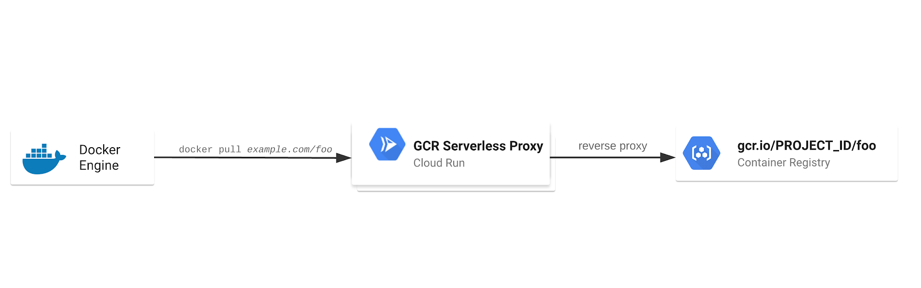 Severless Proxy