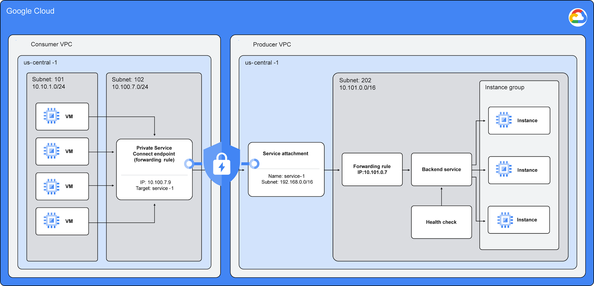 https://storage.googleapis.com/gweb-cloudblog-publish/images/psc-w-vpc.max-2200x2200.max-1900x1900.png