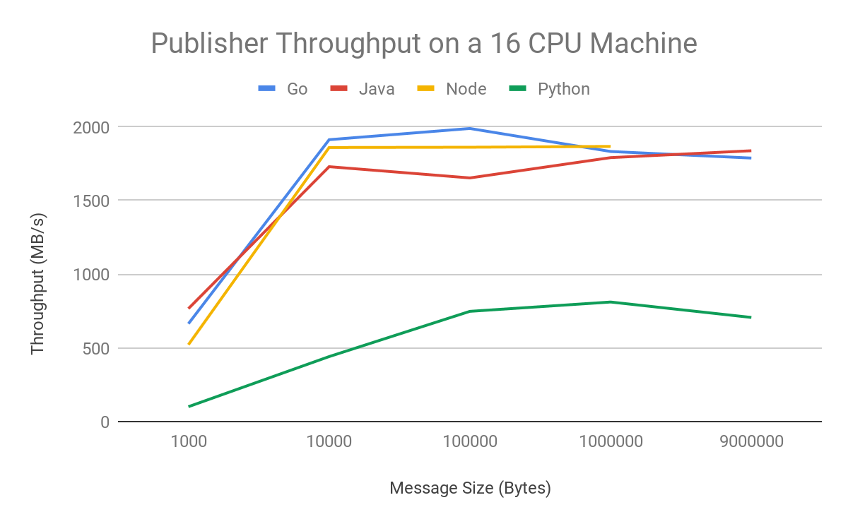 https://storage.googleapis.com/gweb-cloudblog-publish/images/publisher_throughput_16_cpu.max-1200x1200.png