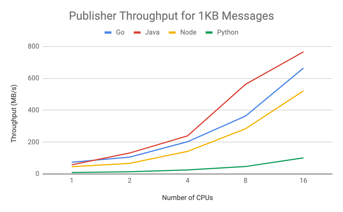 https://storage.googleapis.com/gweb-cloudblog-publish/images/publisher_throughput_1kb.max-1200x1200.png