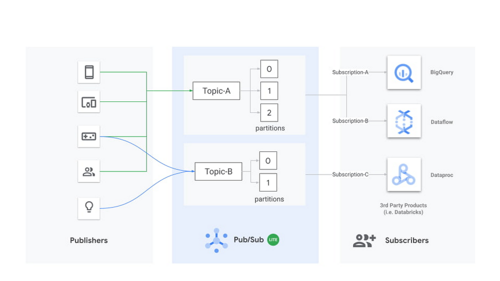 https://storage.googleapis.com/gweb-cloudblog-publish/images/publishers_sending_messages.max-1000x1000.jpg