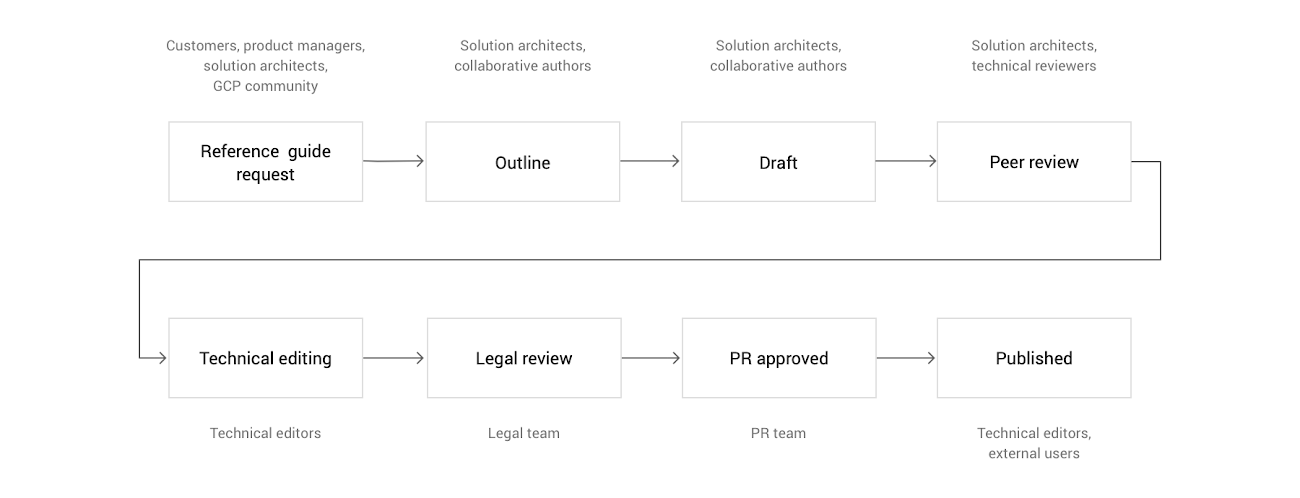 https://storage.googleapis.com/gweb-cloudblog-publish/images/publishing_process.max-1300x1300.png