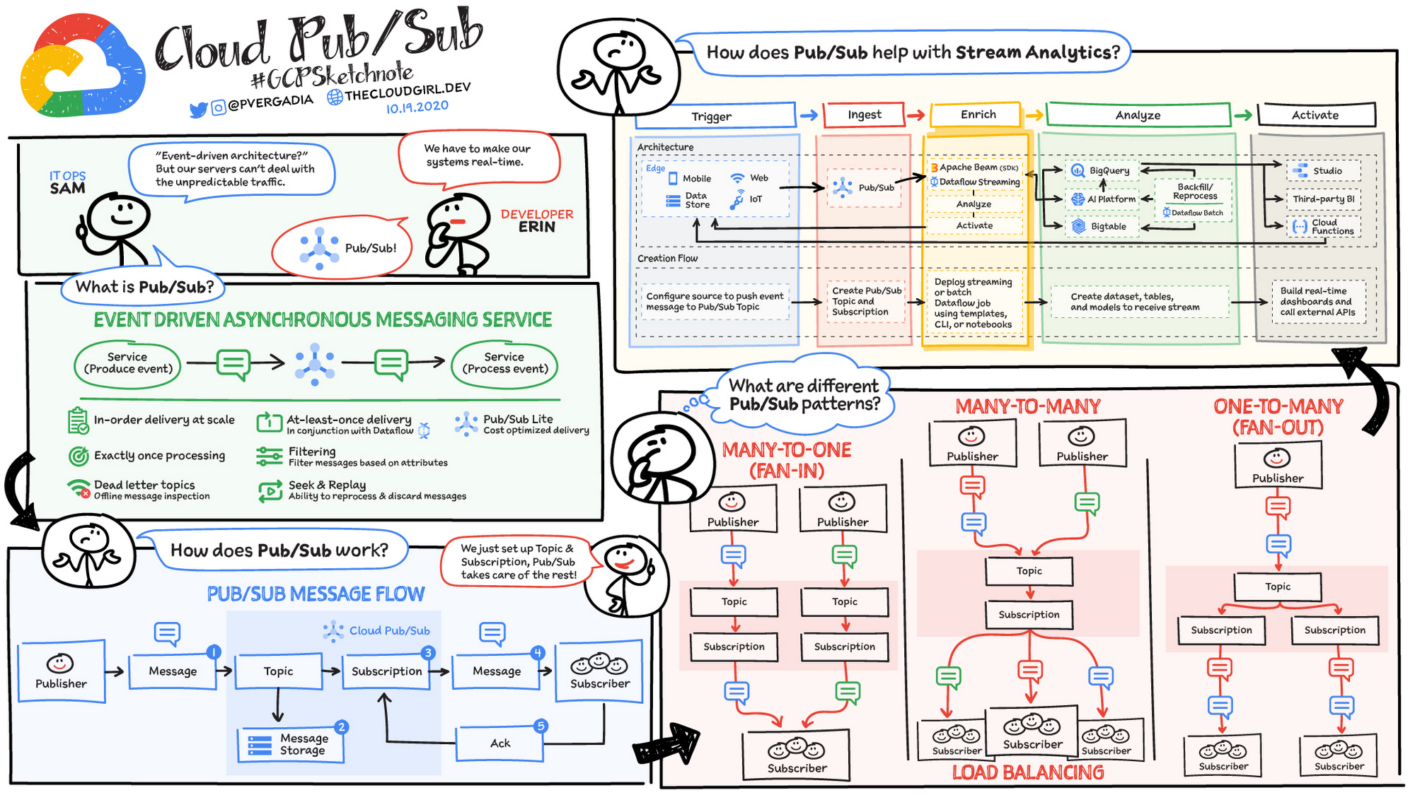 https://storage.googleapis.com/gweb-cloudblog-publish/images/pubsub_sketchnote.max-2000x2000.jpg