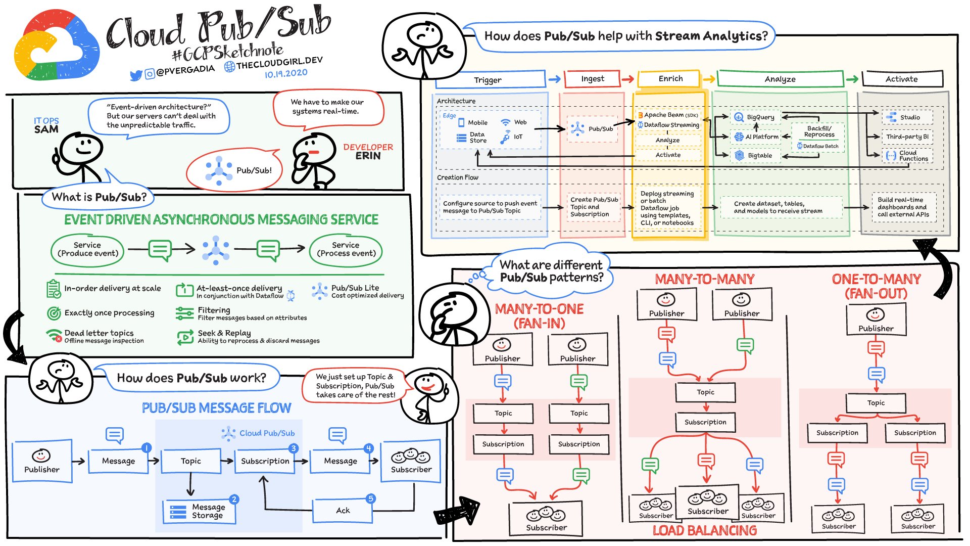 https://storage.googleapis.com/gweb-cloudblog-publish/images/pubsub_sketchnote_W59oq1B.max-2000x2000.jpg