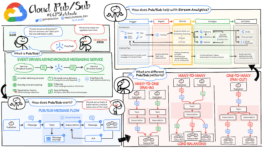 https://storage.googleapis.com/gweb-cloudblog-publish/images/pubsub_sketchnote_W59oq1B.max-900x900.jpg