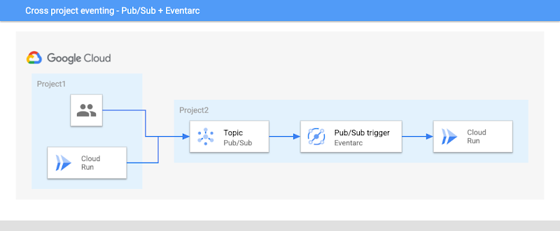https://storage.googleapis.com/gweb-cloudblog-publish/images/pubsubeventarc.max-800x800.png