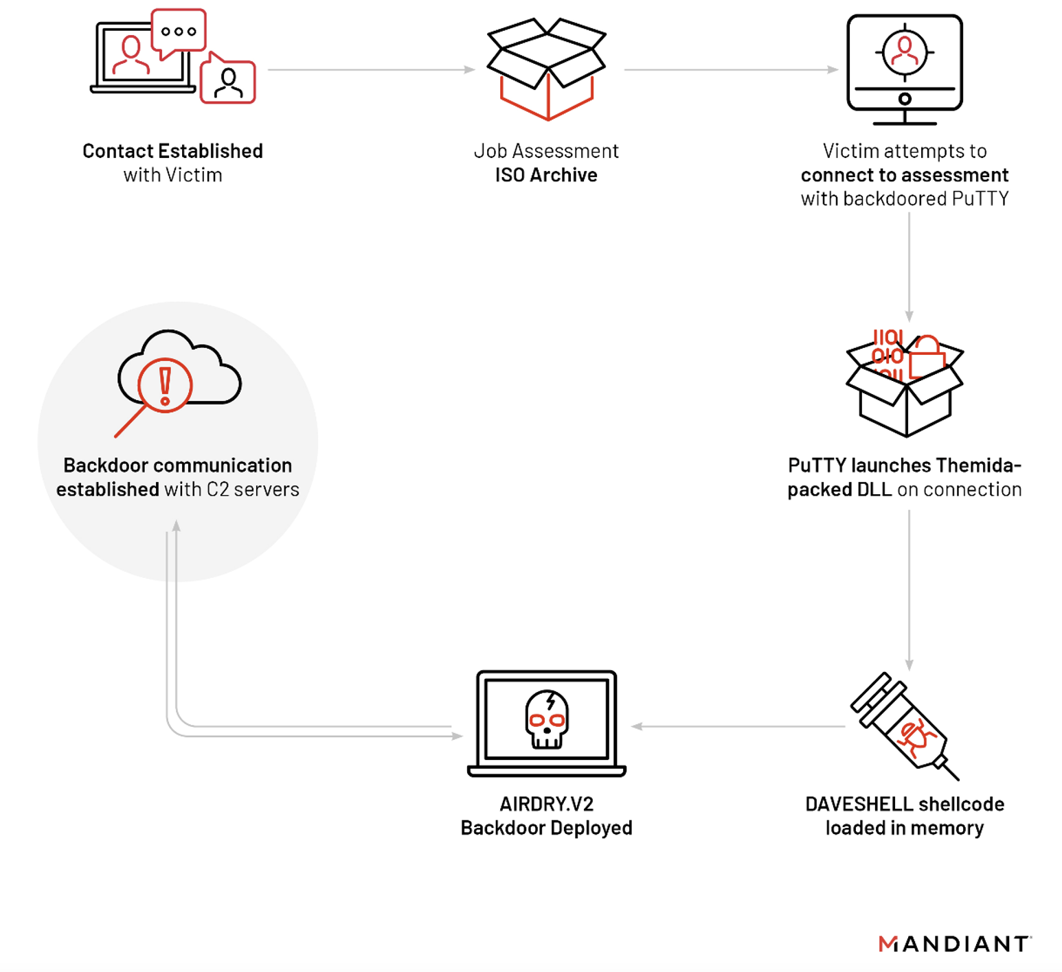 https://storage.googleapis.com/gweb-cloudblog-publish/images/putty-attack-flow_nngw.max-1600x1600.png