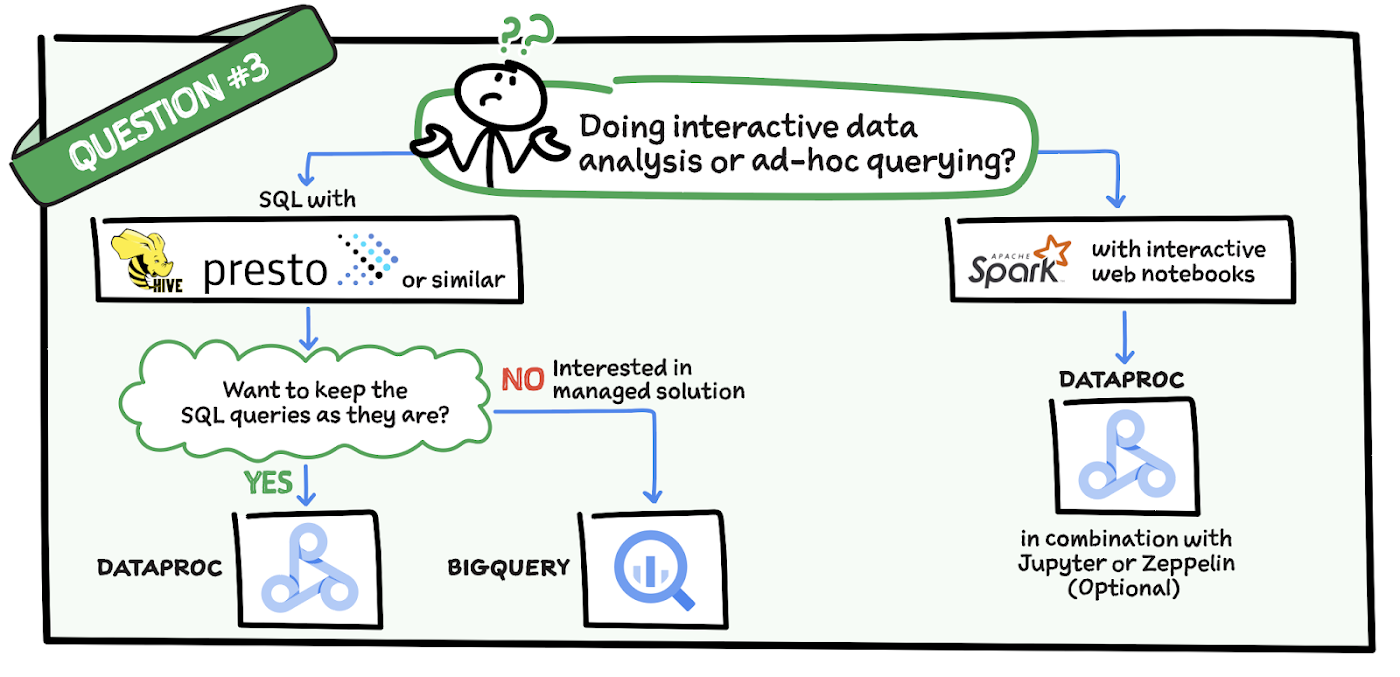 Migrating Apache Hadoop to Dataproc: A decision tree | Google Cloud Blog