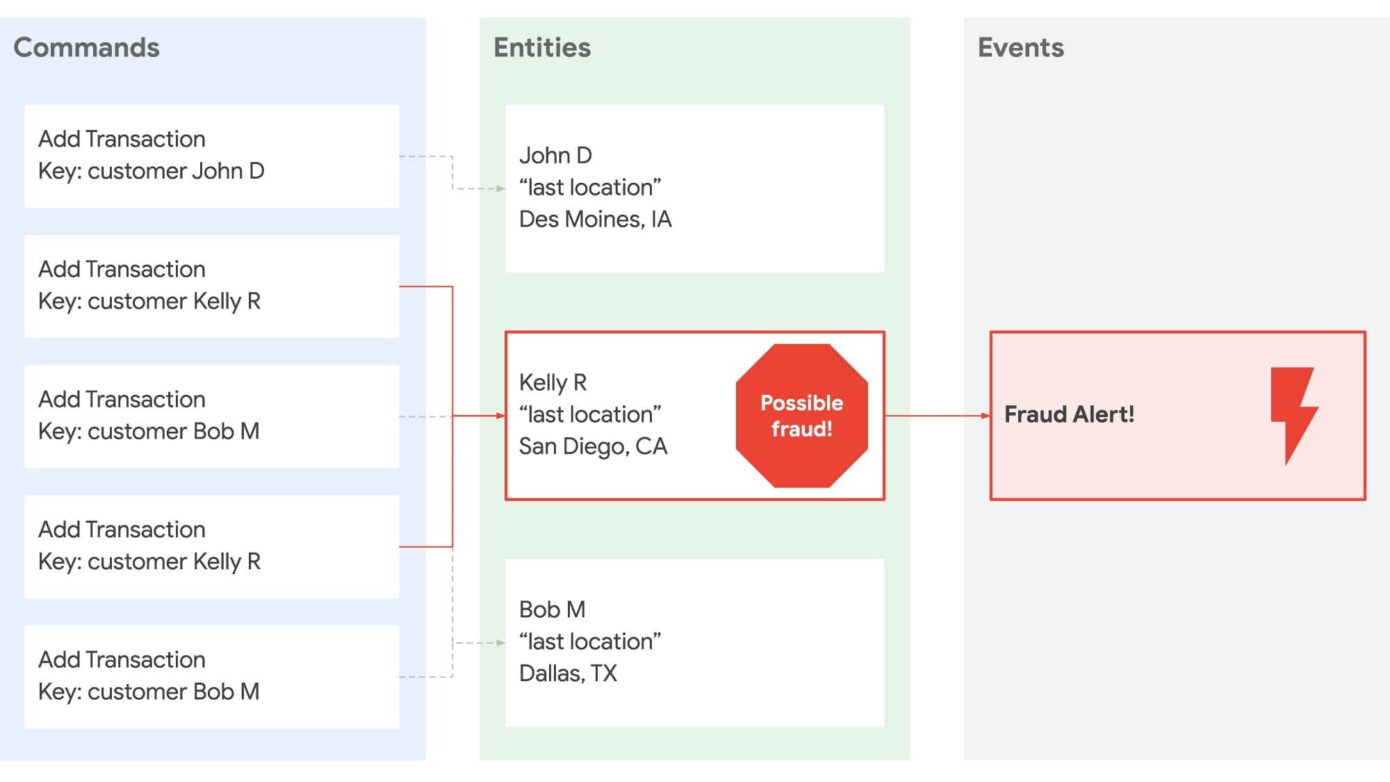 Commands and queries in event driven system