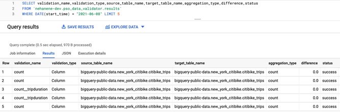 Automate data validation with DVT | Google Cloud Blog